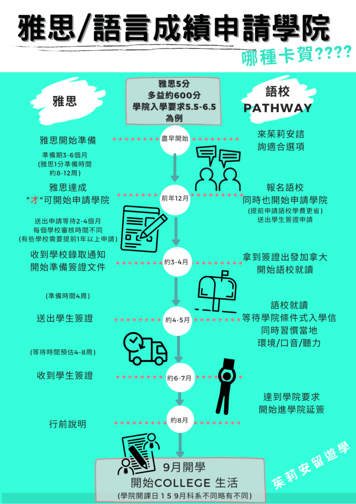 pathway申請學院流程圖