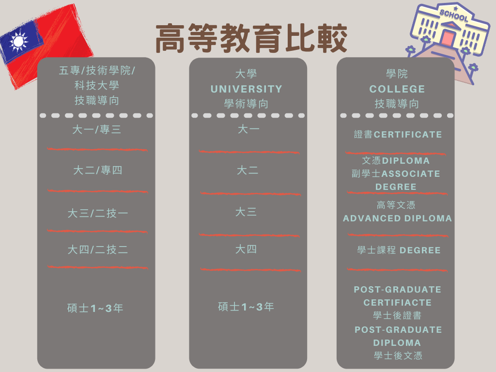 台灣&加拿大教育差別